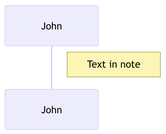 example of a note to the right of a participant